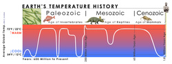 Earth's Temperature History